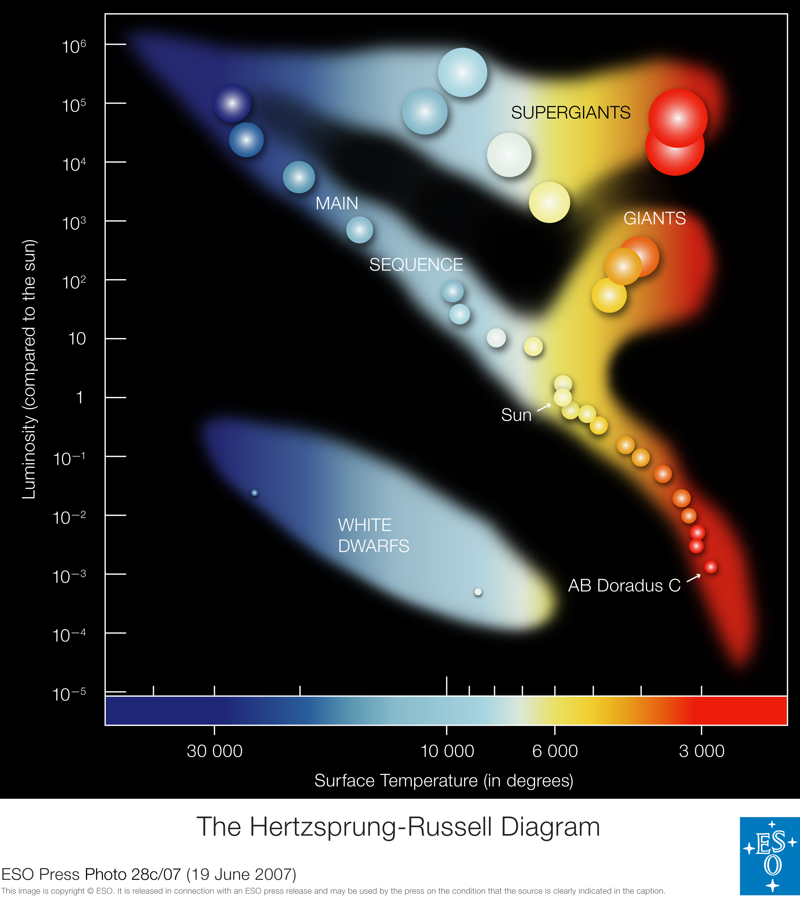 ESO - Hertzsprung-Russell Diagram (by)