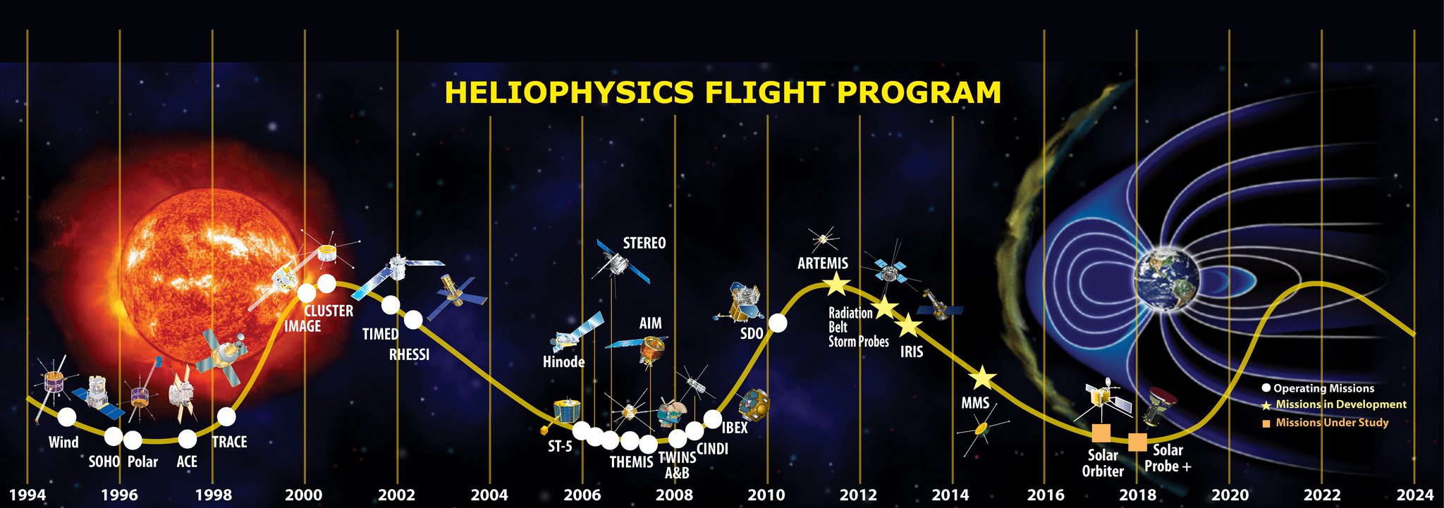 NASA Heliophysics flight program