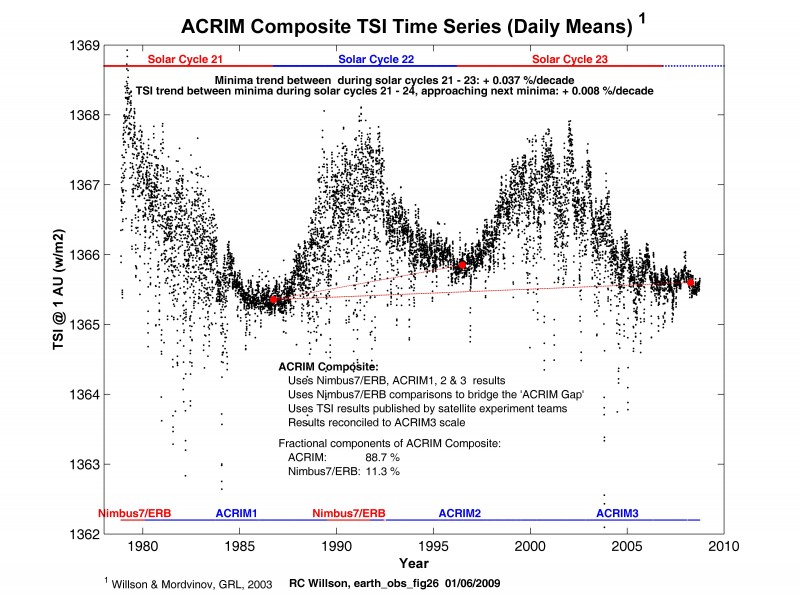 ACRIM TSI Composite Time Series