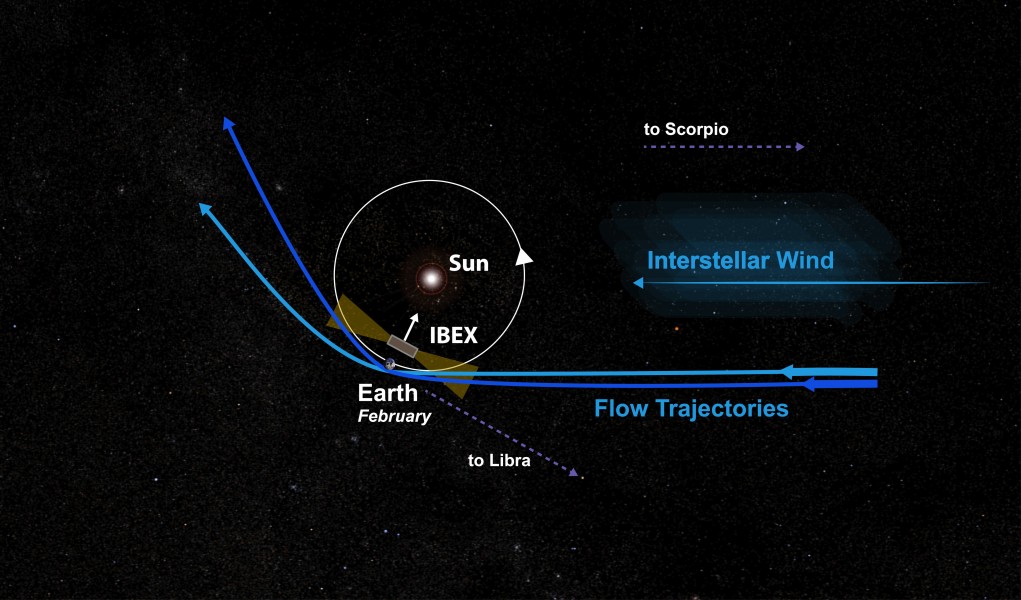 Pictorial view of the Earth's orbit and the interstellar flow