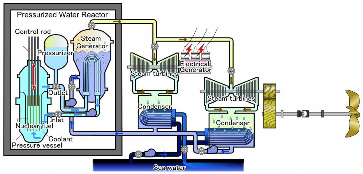 Pressurized Water Reactor for ship