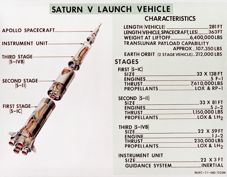 Diagram of Saturn V Launch Vehicle