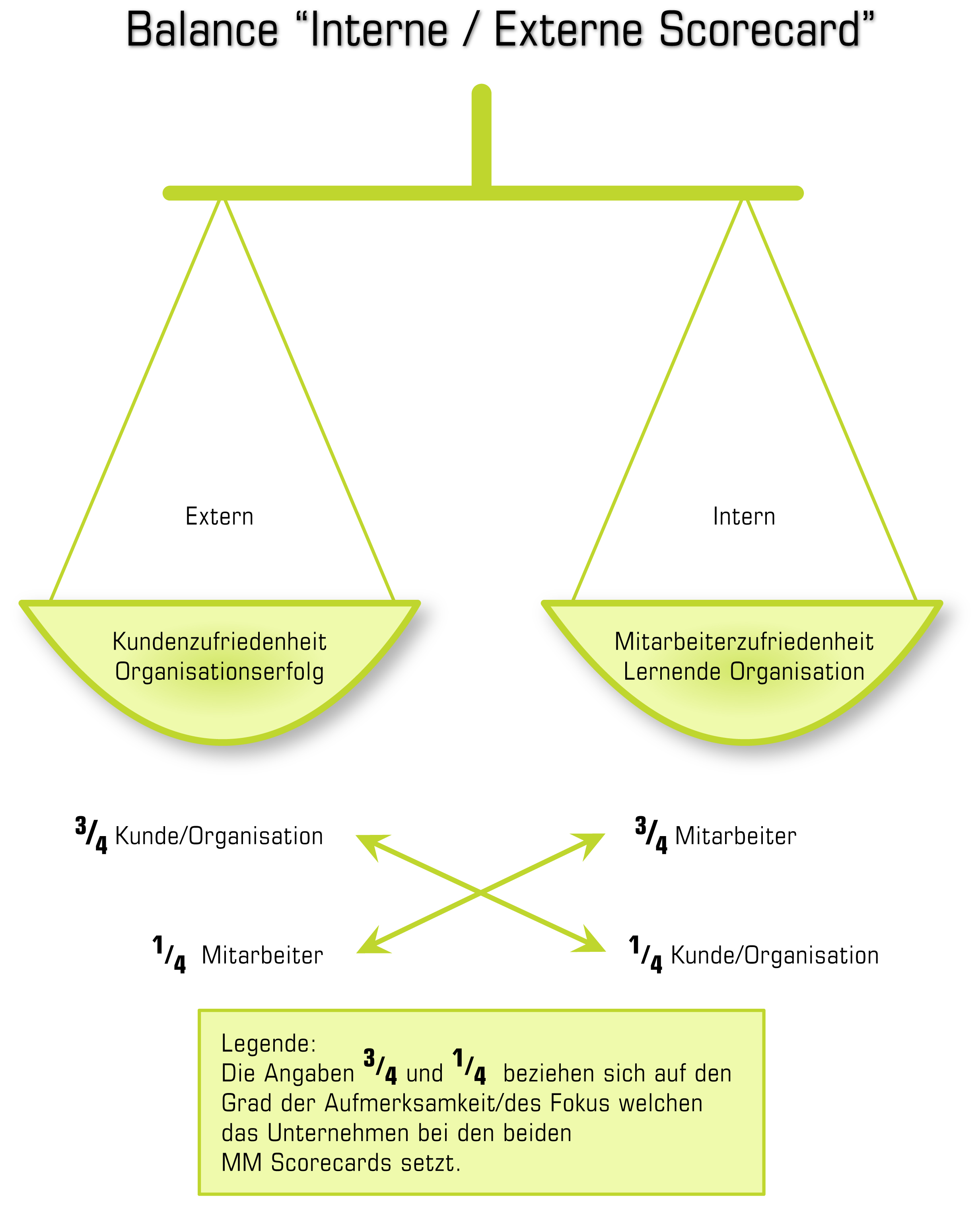 Balance Int ext scor