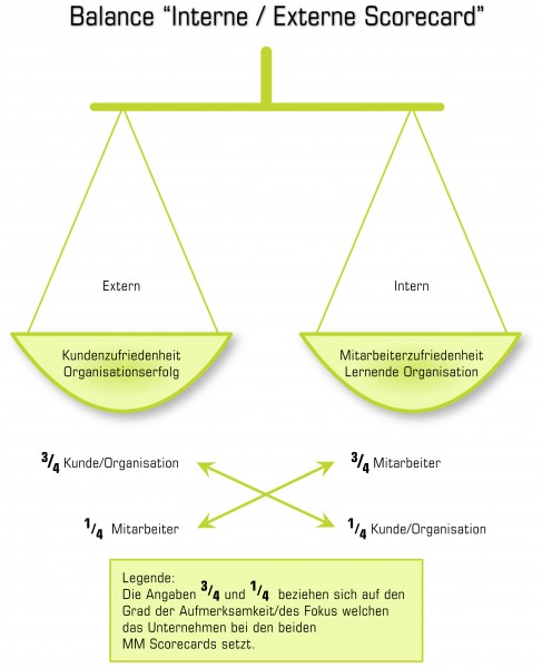 Balance Int ext scor