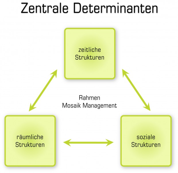 Zetrale Determinanten