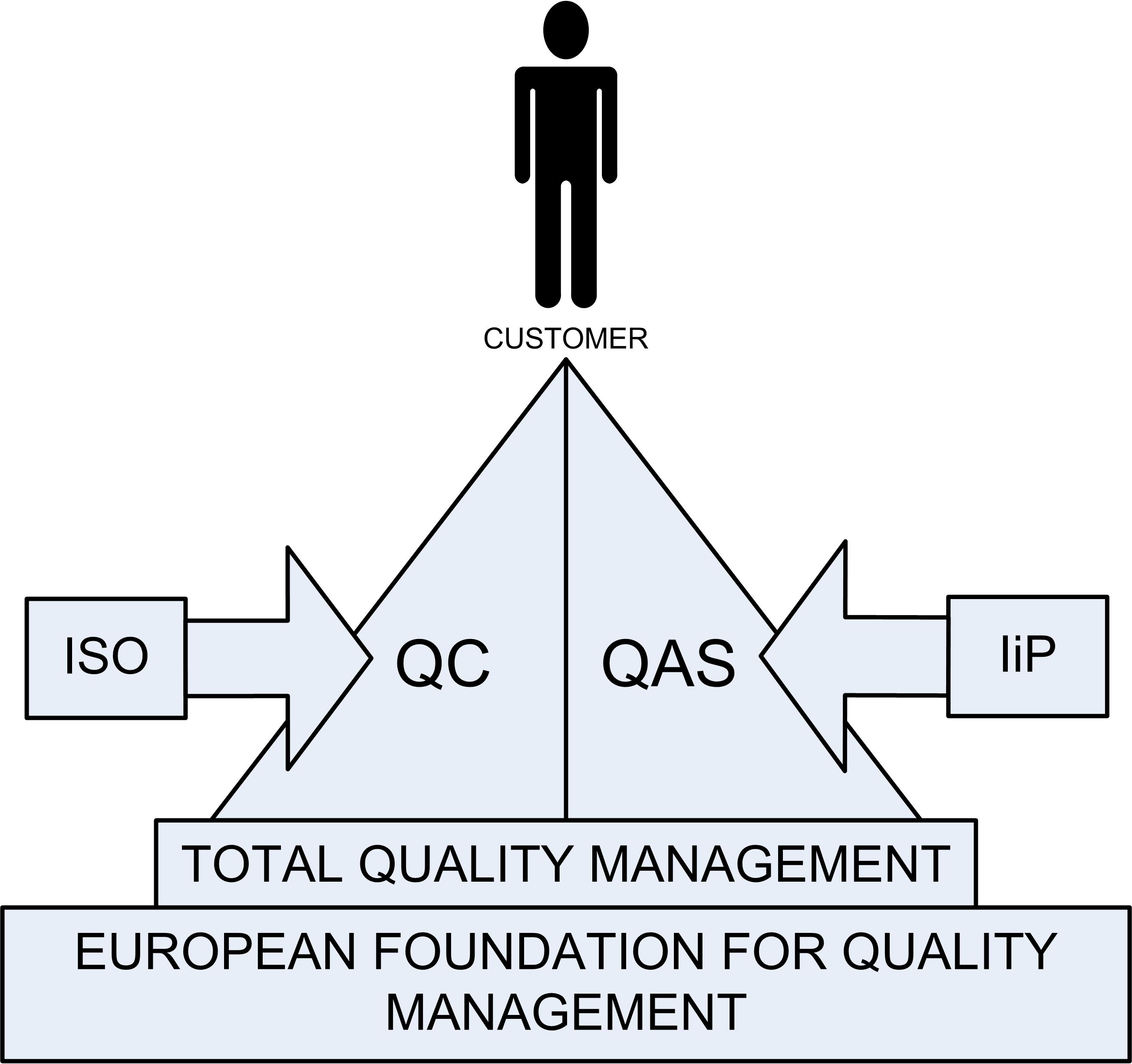 Quality model (inverted)