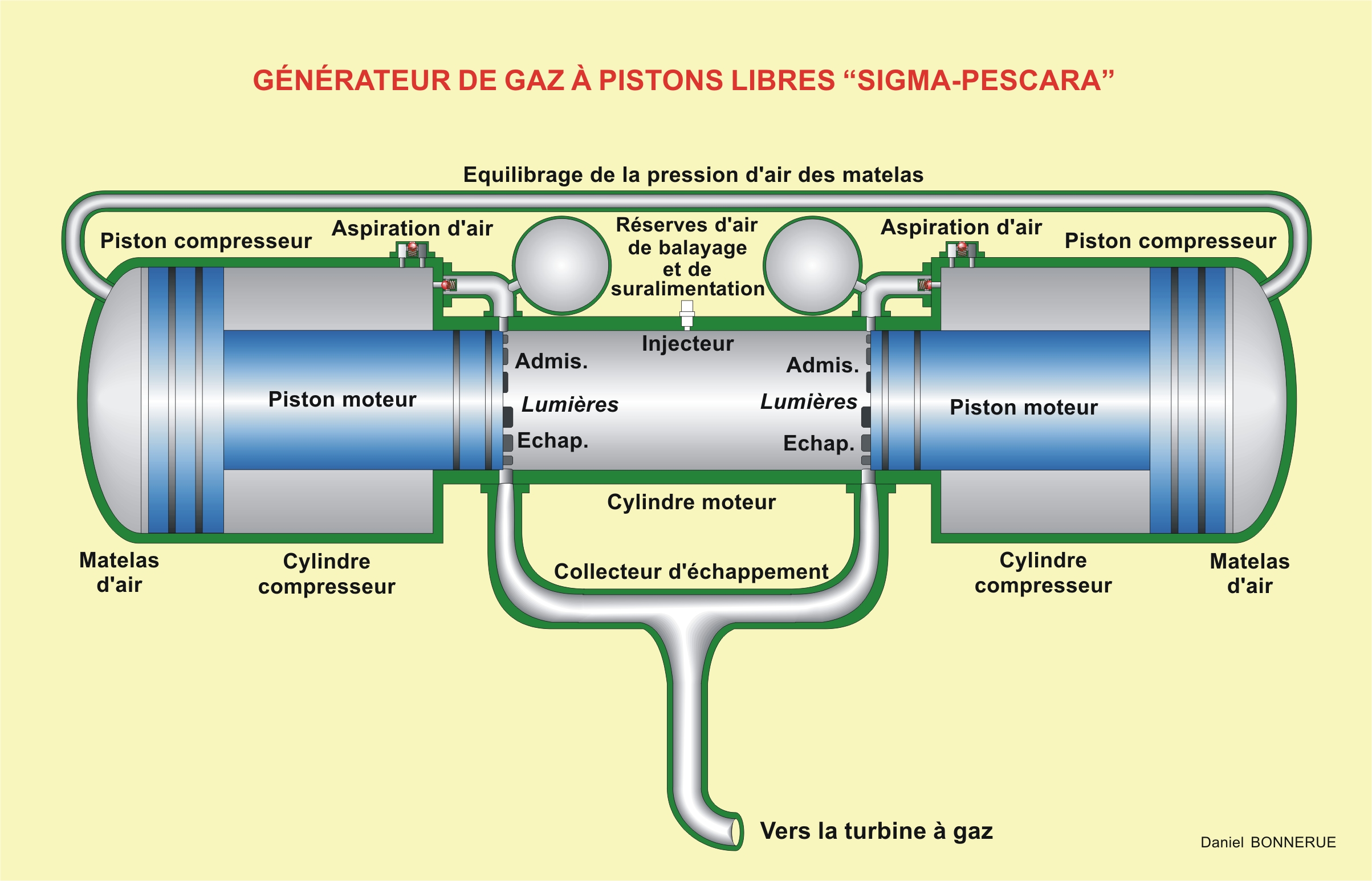 Générateur de gaz à pistons libres