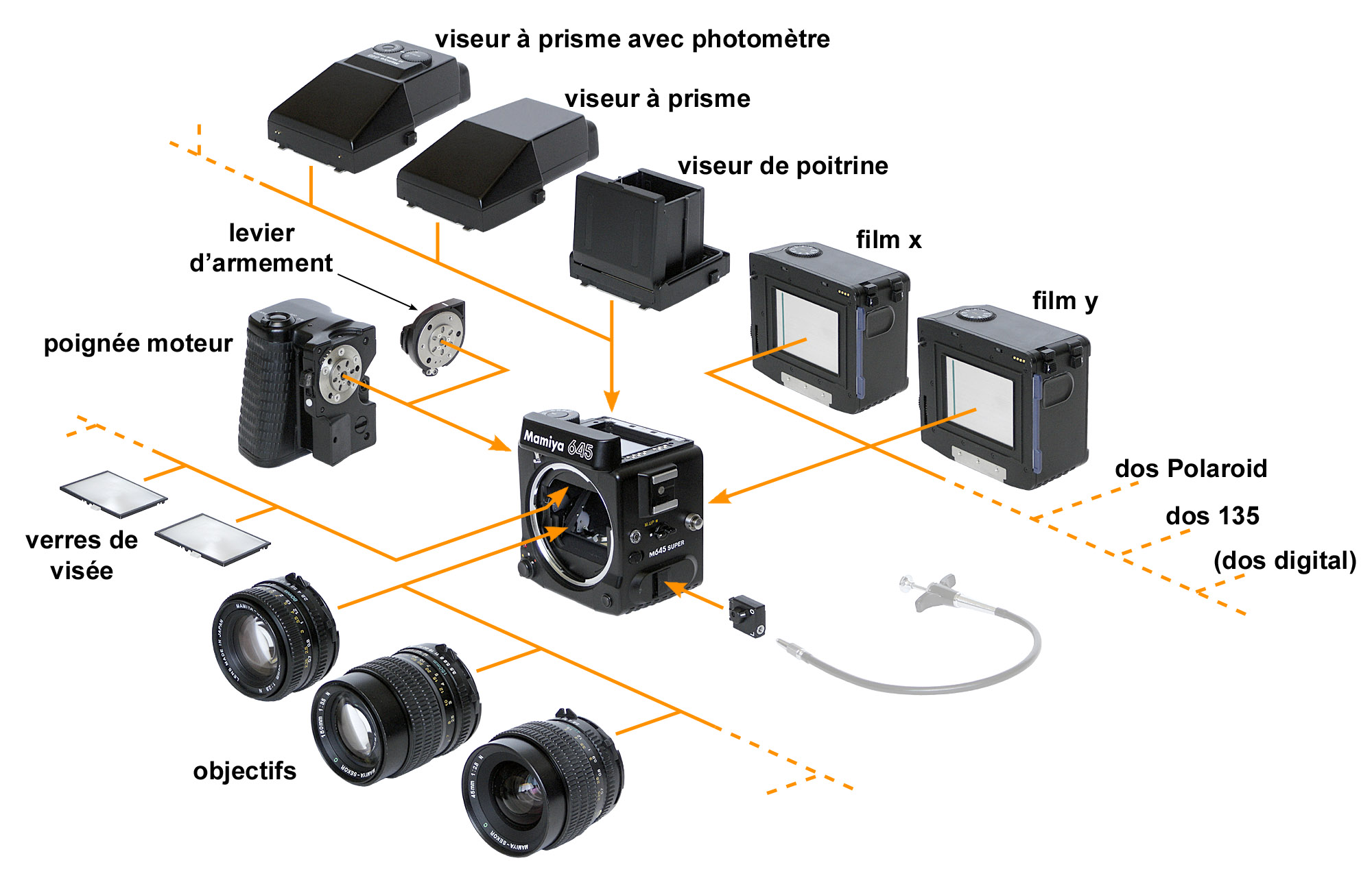 Mamiya 645 Super system-fr