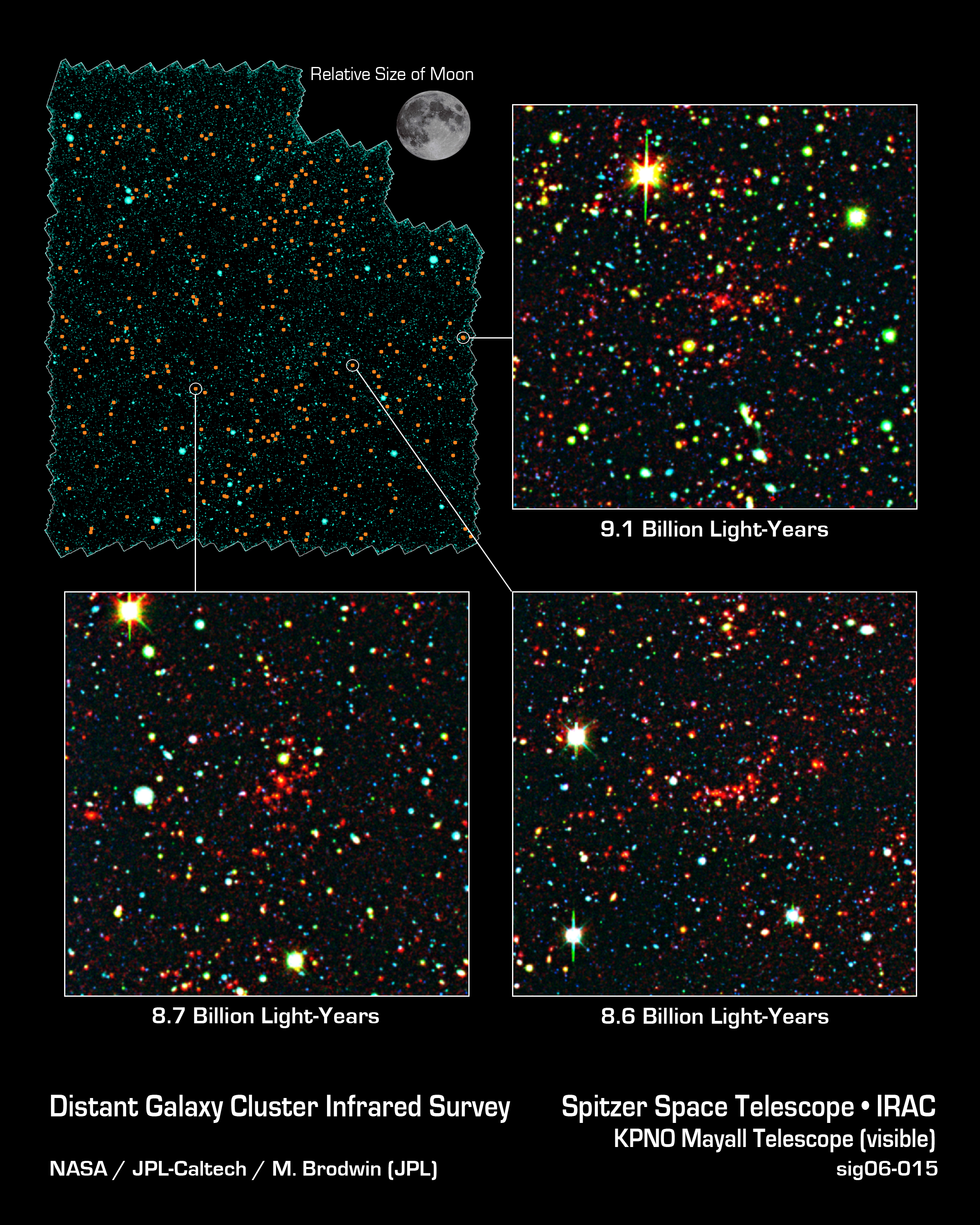 Galaxies Gather at Great Distances