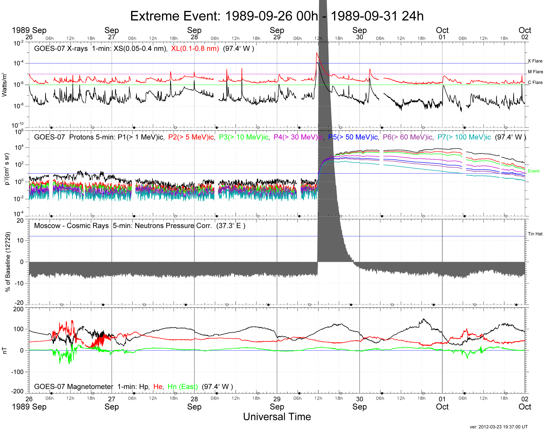 ExtremeEvent 19890926-00h 19890931-24h