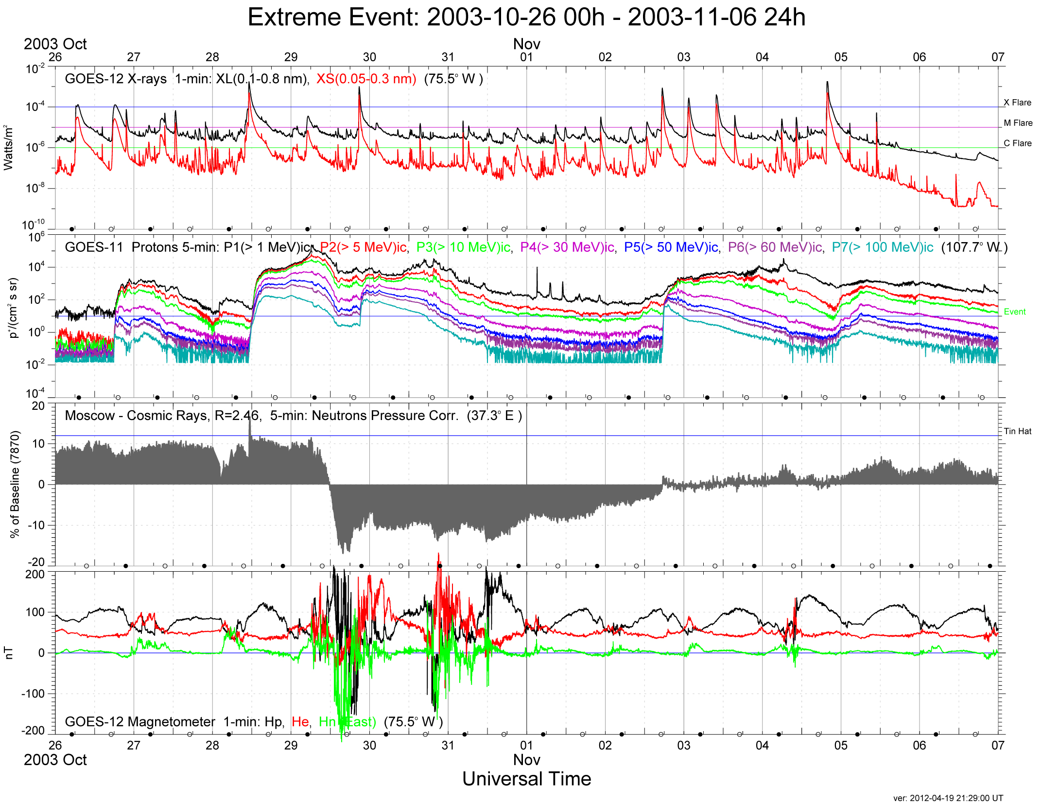 ExtremeEvent 20031026-00h 20031106-24h