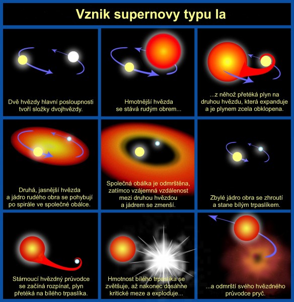 Progenitor of type Ia supernova cs