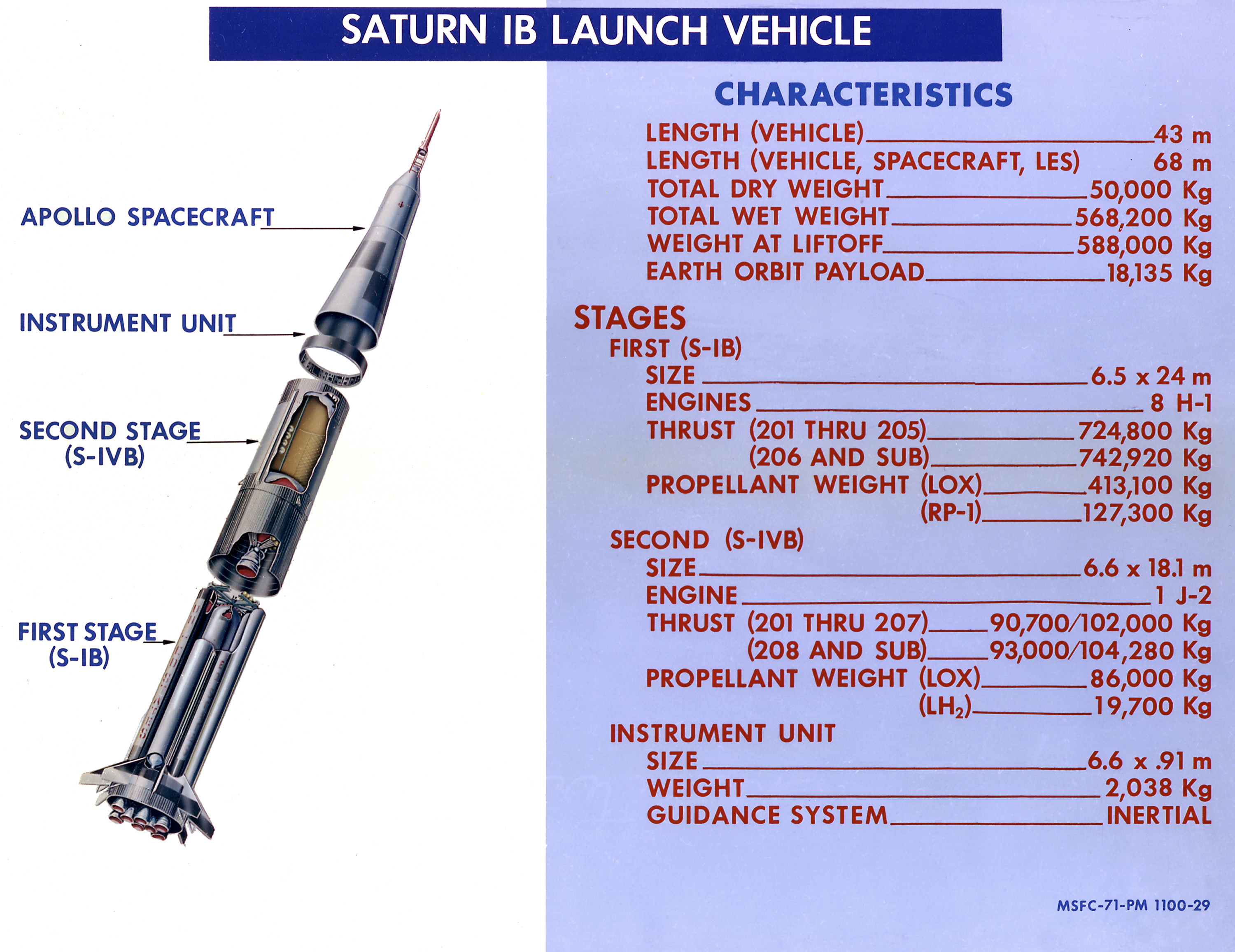 Saturn IB characteristics