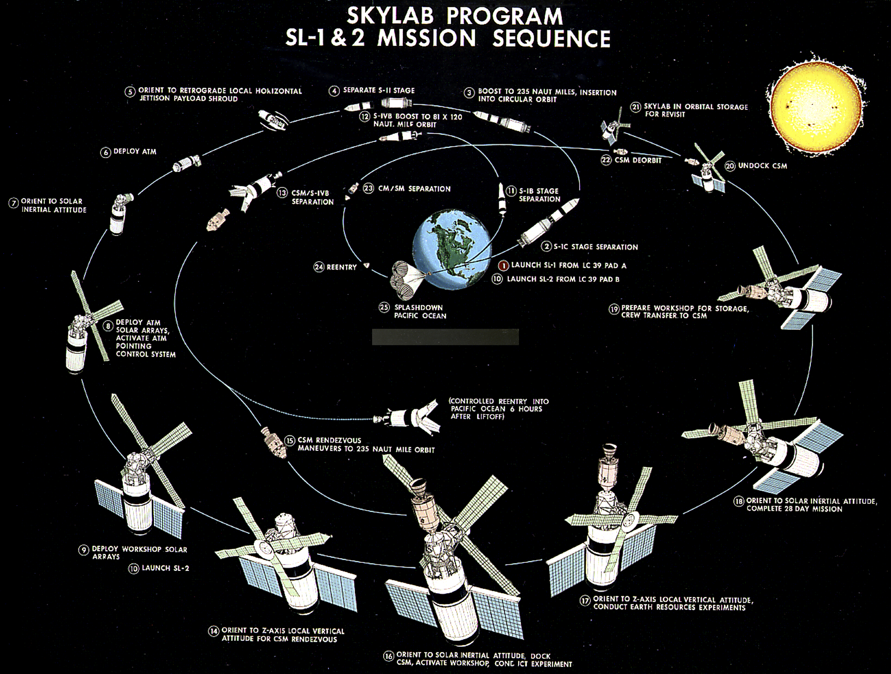 Skylab mission sequence